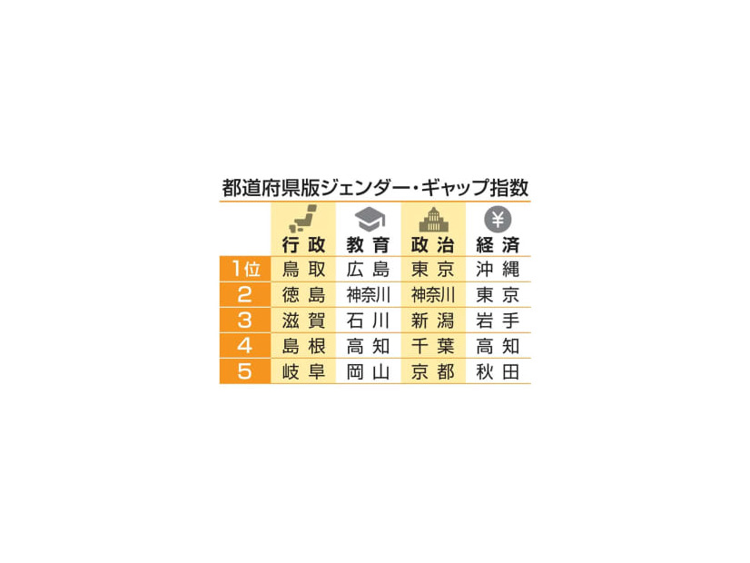 都道府県版ジェンダー・ギャップ指数　4分野の上位