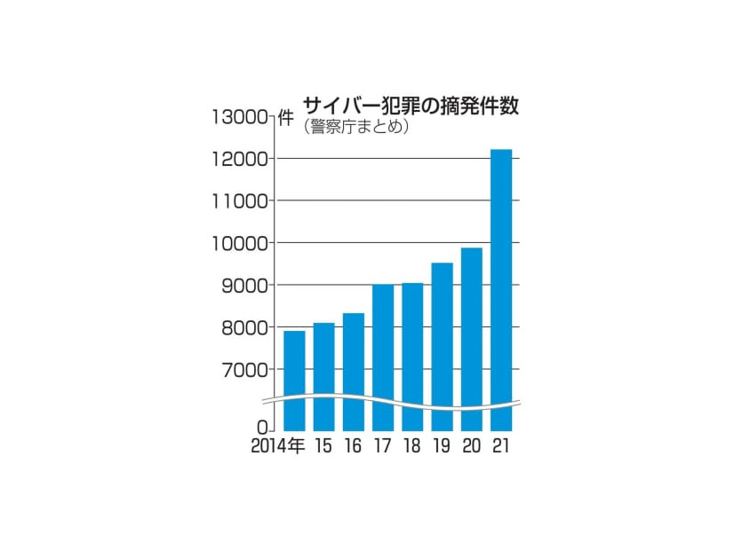 サイバー犯罪の摘発件数