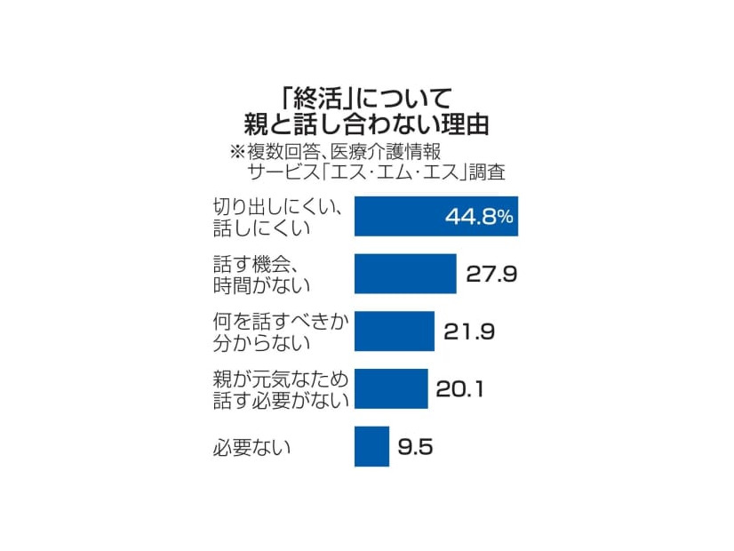 「終活」について親と話し合わない理由