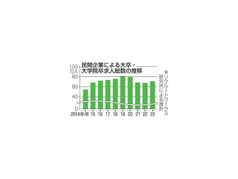 民間企業による大卒・大学院卒求人総数の推移