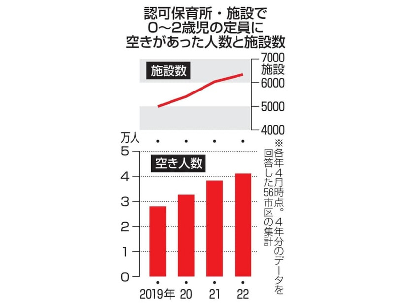 認可保育所・施設で0～2歳児の定員に空きがあった人数と施設数