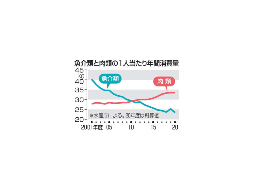 魚介類と肉類の1人当たり年間消費量