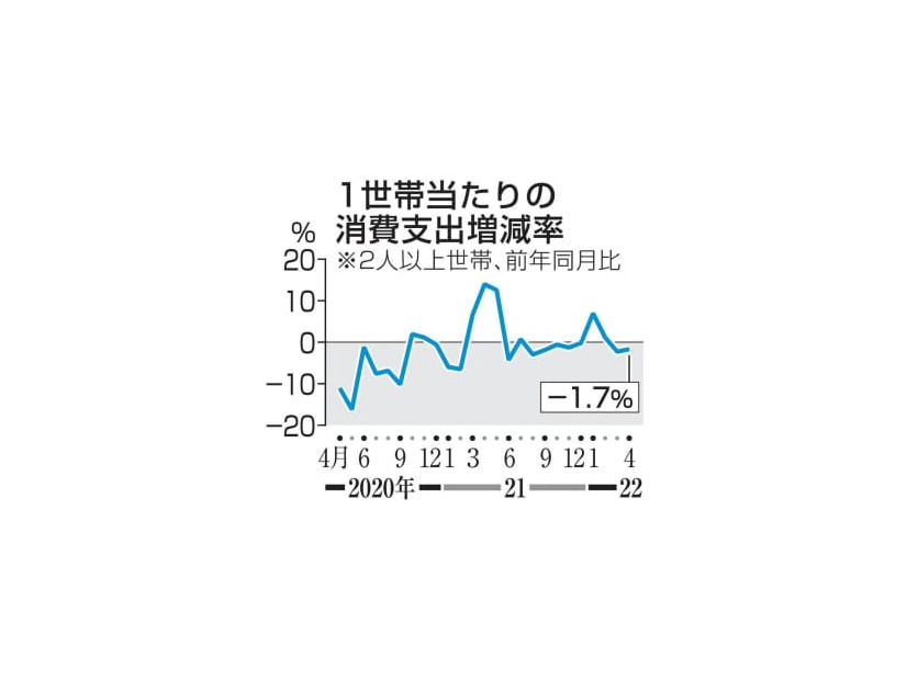 1世帯当たりの消費支出増減率