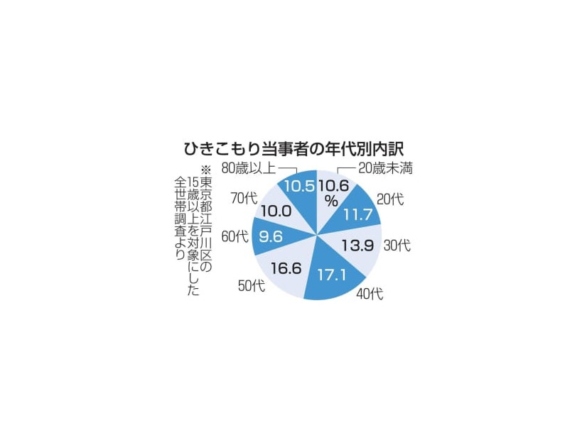 ひきこもり当事者の年代別内訳