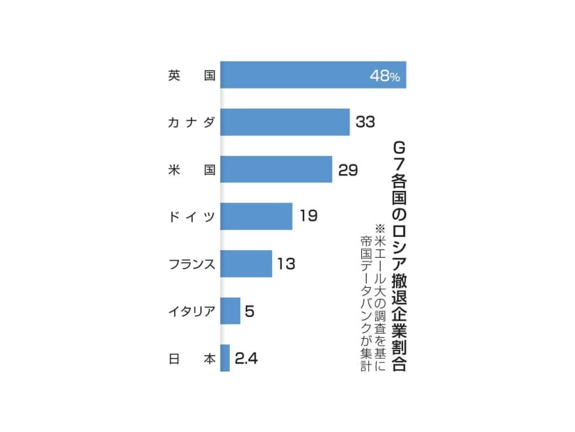 G7各国のロシア撤退企業割合