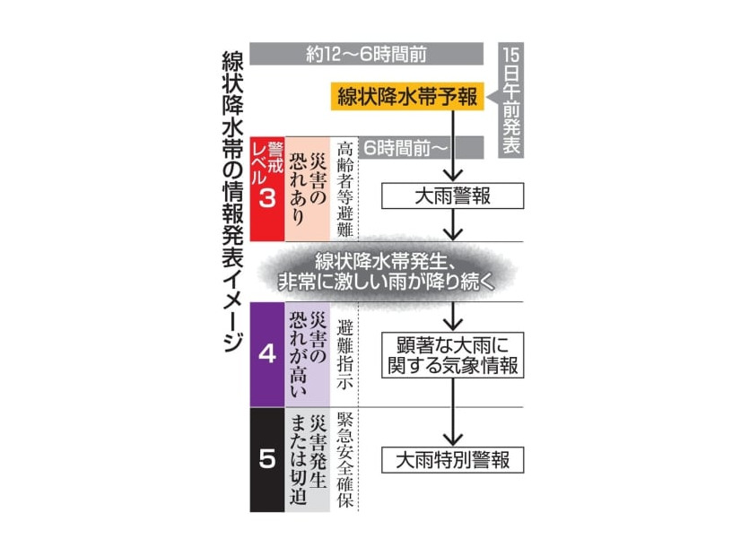 線状降水帯の情報発表イメージ