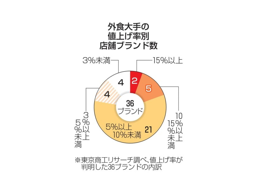 外食大手値上げブランド数
