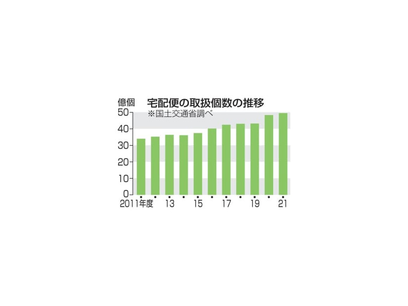 宅配便の取扱個数の推移