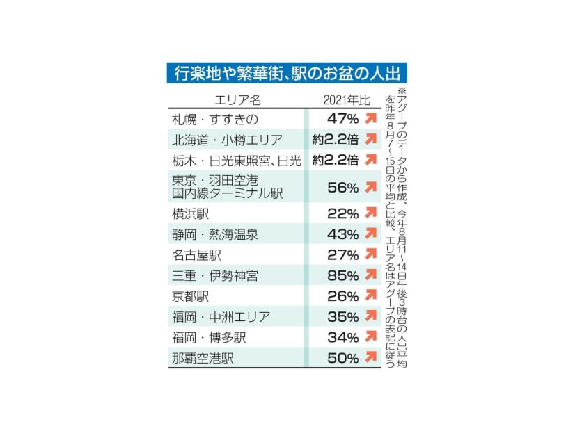 行楽地や繁華街、駅のお盆の人出