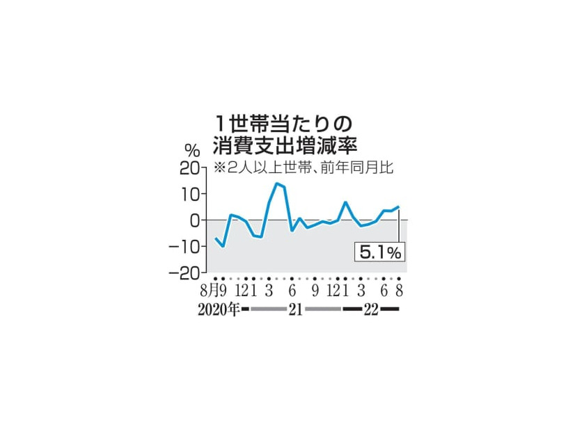 1世帯当たりの消費支出増減率