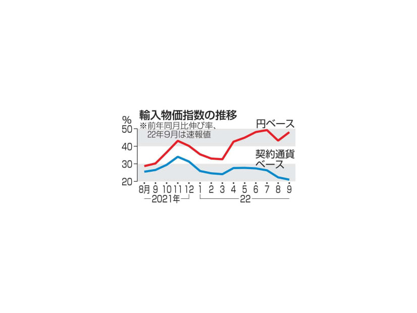 輸入物価指数の推移