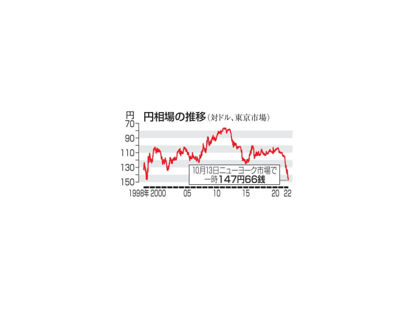 円相場の推移（対ドル、東京市場）