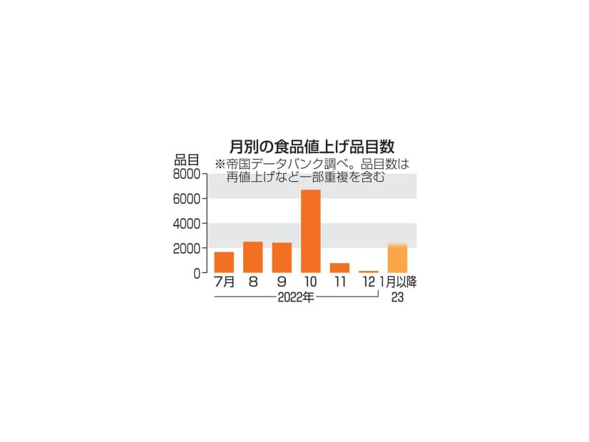 月別の食品値上げ品目数