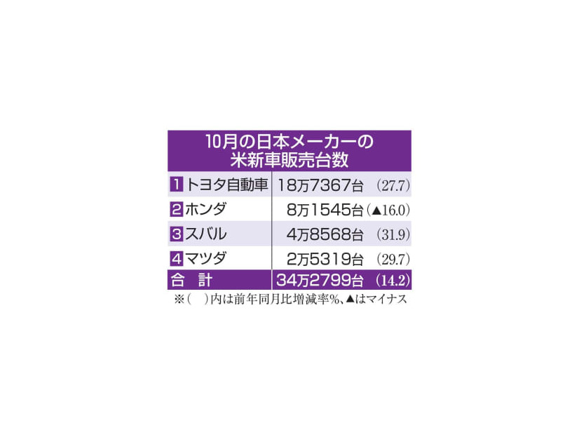 10月の日本メーカーの米新車販売台数