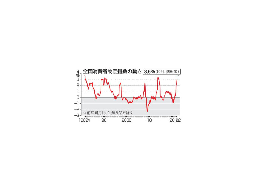 全国消費者物価指数の動き