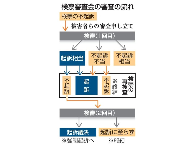 検察審査会の審査の流れ