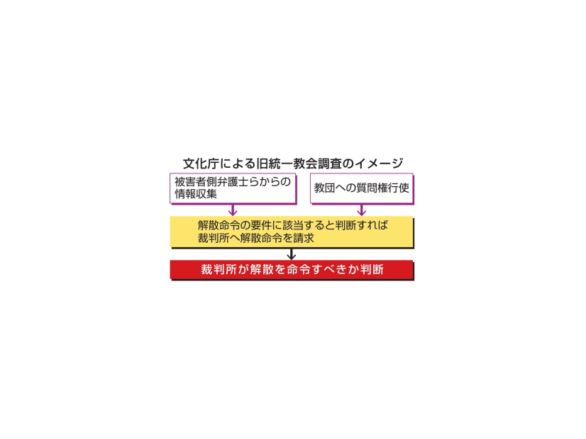 文化庁による旧統一教会調査のイメージ