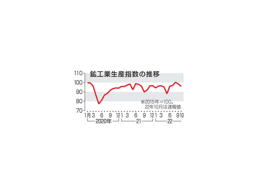 鉱工業生産指数の推移