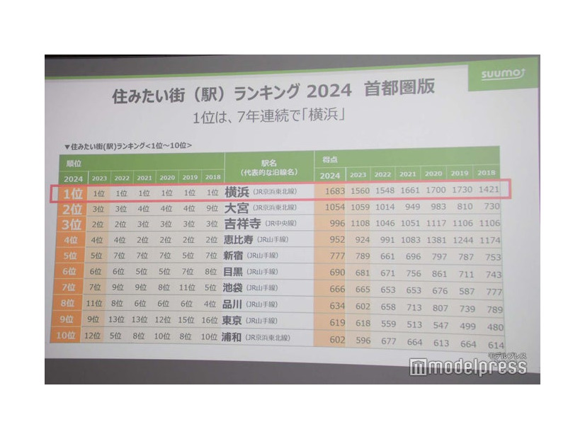 「住みたい街ランキング2024」TOP10（C）モデルプレス