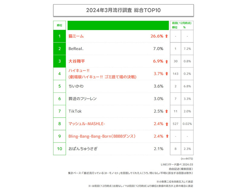 2024年3月流行調査総合TOP10（提供写真）