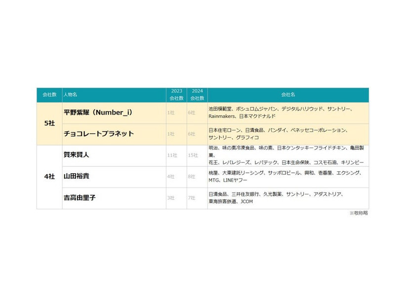 「2024年上半期TV-CMタレントランキング」より