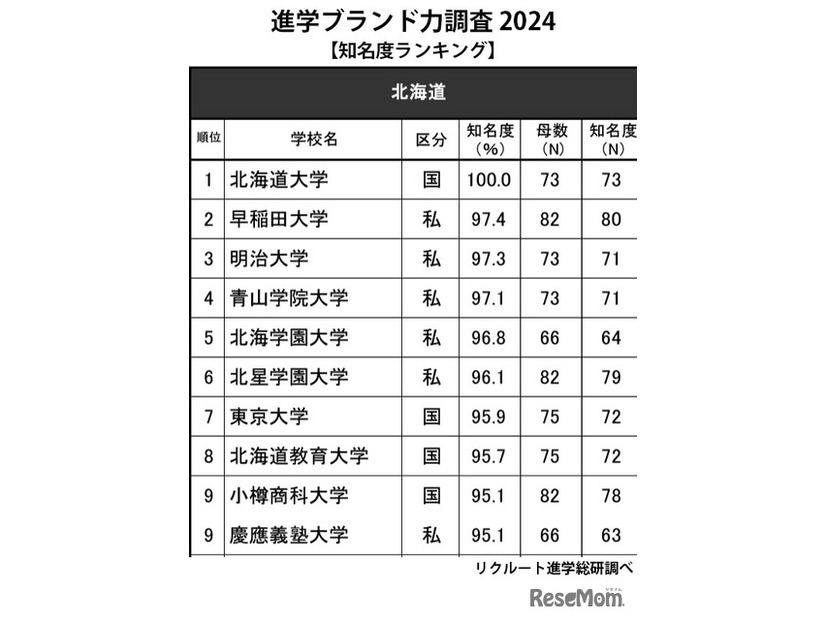 進学ブランド力調査2024「高校生からの知名度が高い大学」北海道