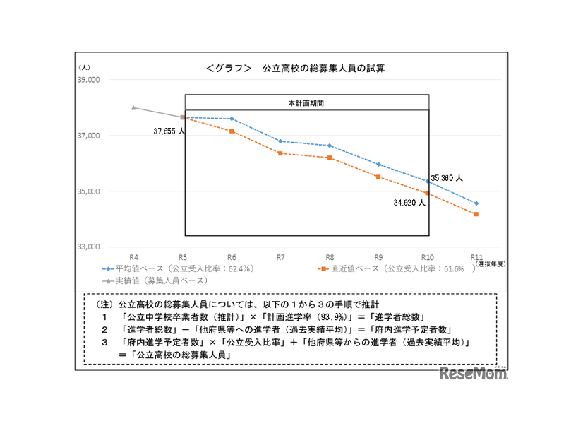 2028年度入学者選抜における公立高校数の算定