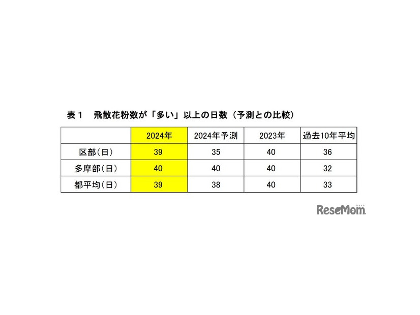 飛散花粉数が「多い」以上の日数（予測との比較）