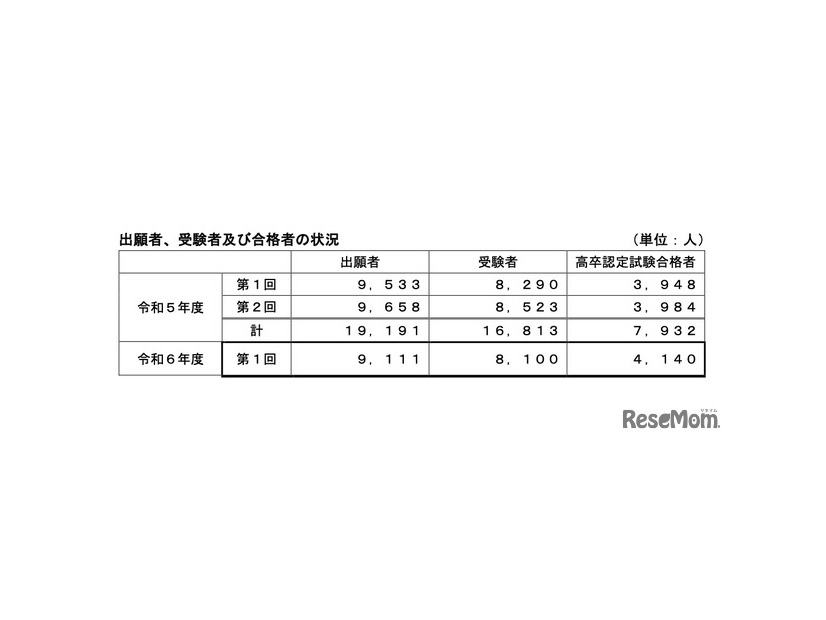 出願者、受験者および合格者の状況