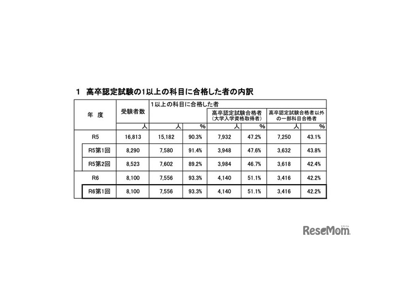 高卒認定試験の1以上の科目に合格した者の内訳