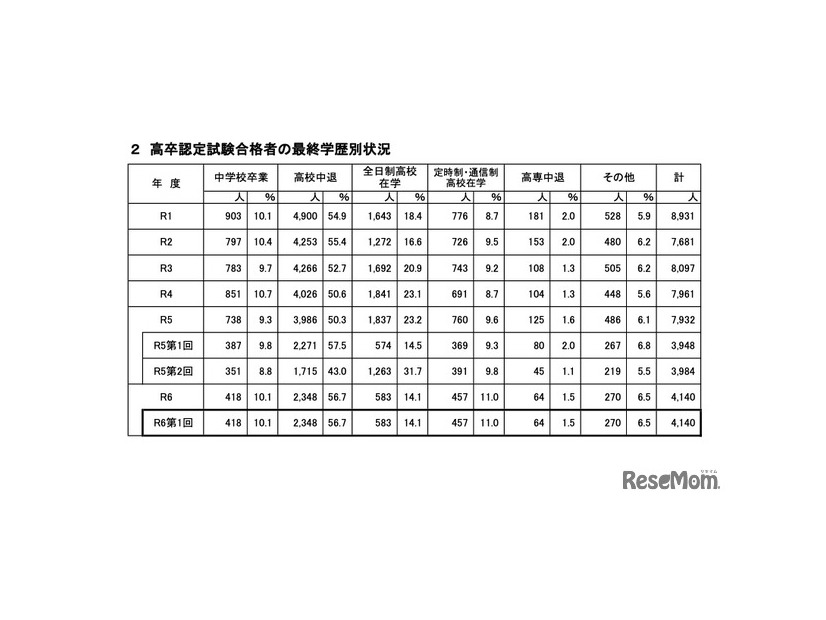 高卒認定試験合格者の最終学歴別状況