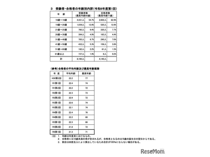 受験者・合格者の年齢別内訳（令和6年度第1回）など