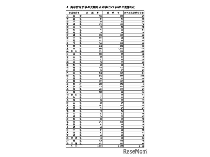 高卒認定試験の受験地別受験状況（令和6年度第1回）