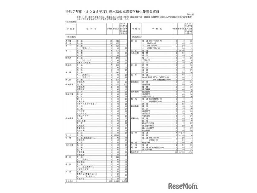 令和7年度（2025年度）熊本県公立高等学校生徒募集定員