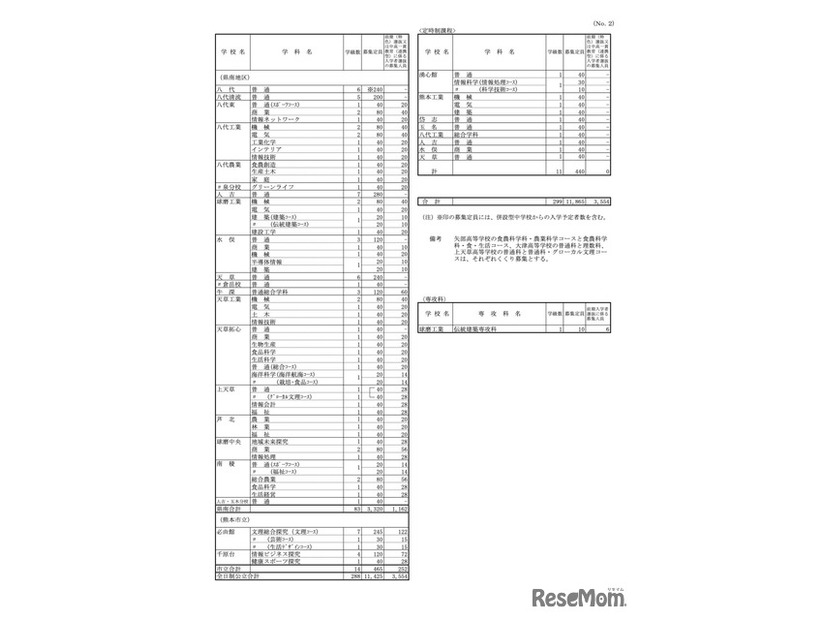 令和7年度（2025年度）熊本県公立高等学校生徒募集定員