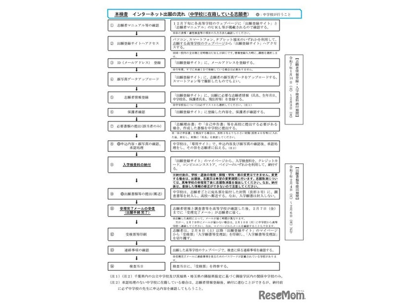 インターネット出願の流れ（本検査、中学校に在籍している志願者）