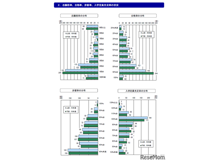 志願倍率、合格率、歩留率、入学定員充足率の状況