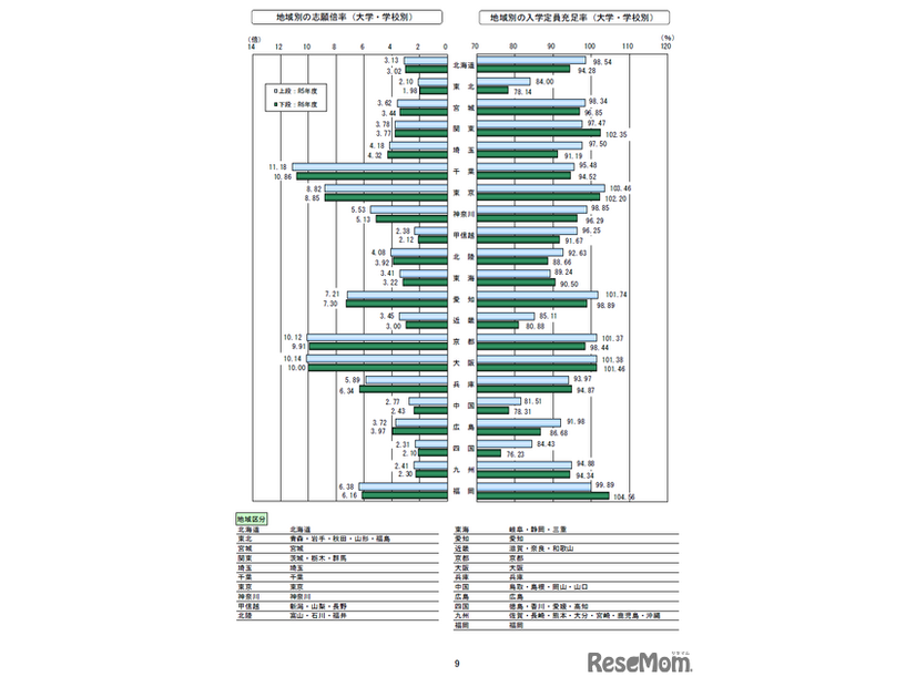 地域別の動向（大学・学校別）