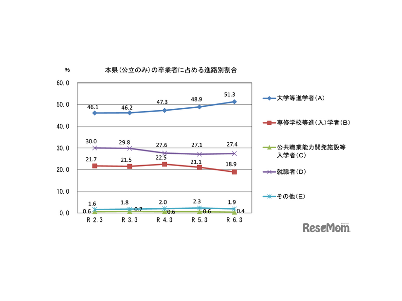 山口県（公立のみ）の卒業者に占める進路別割合