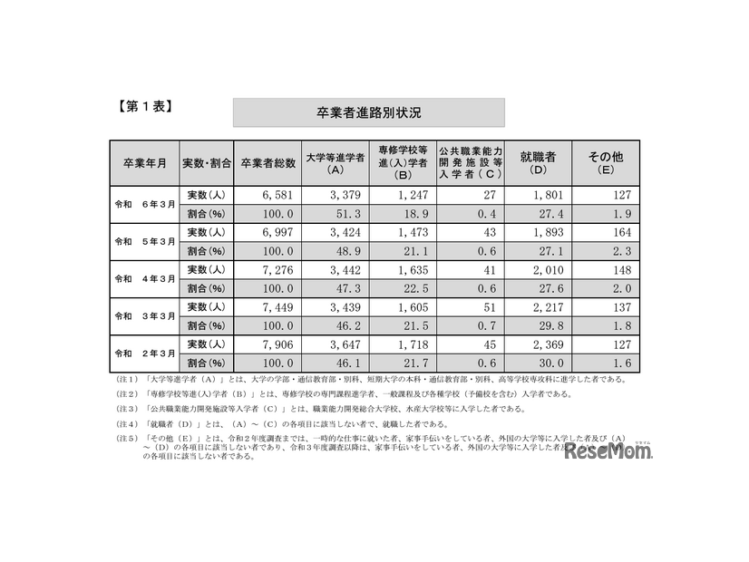 卒業者進路別状況