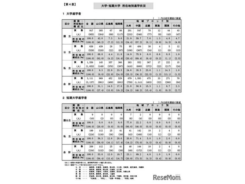 大学・短期大学所在地別進学状況