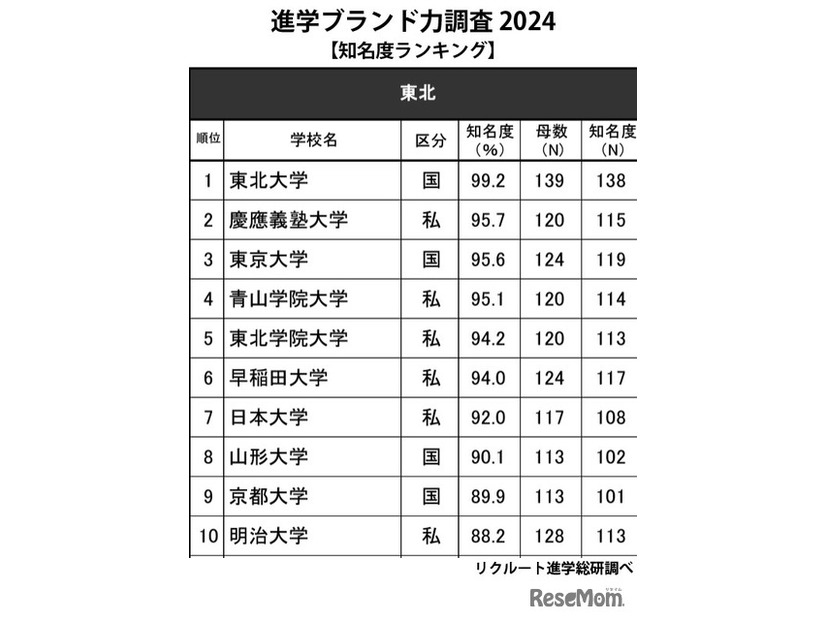 進学ブランド力調査2024「知名度ランキング」東北