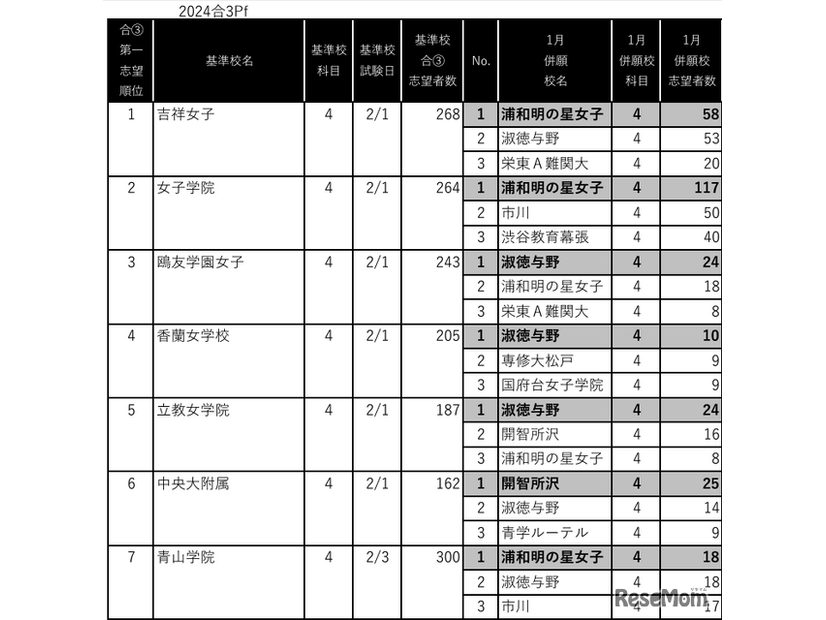 女子1月併願パターン