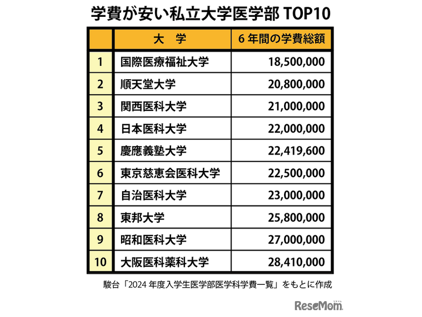 学費が安い私立大学医学部TOP10