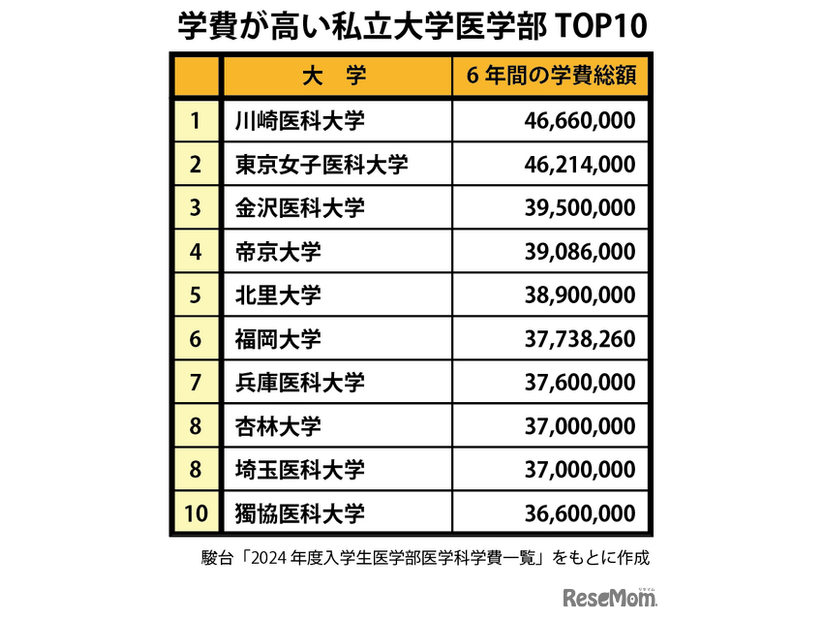 学費が高い私立大学医学部TOP10