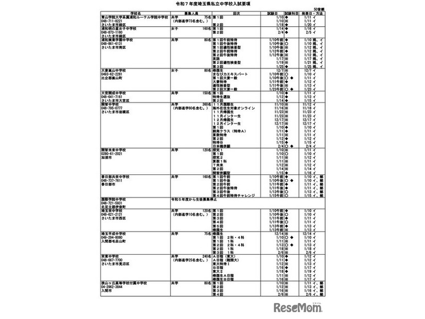 令和7年度埼玉県私立中学校入試要項