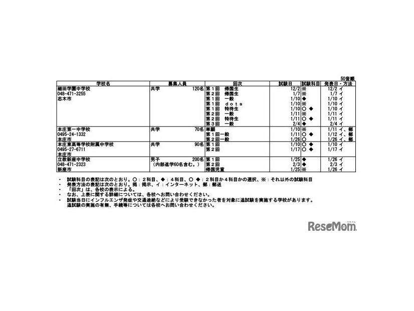 令和7年度埼玉県私立中学校入試要項