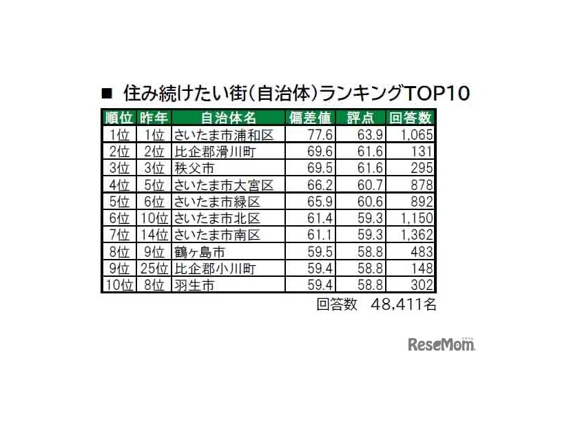 住み続けたい街（自治体）ランキングTOP10