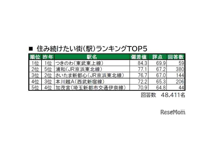 住み続けたい街（駅）ランキングTOP5