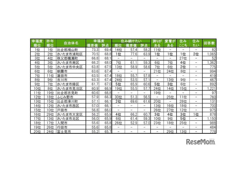 街の幸福度（自治体）ランキングTOP20